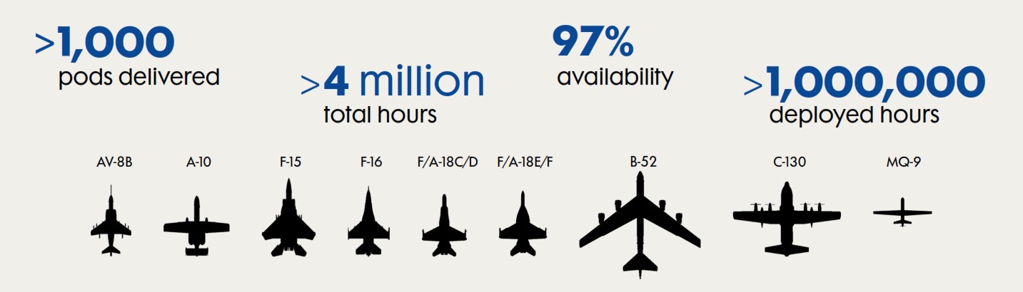 LITENING by the numbers: More than 920 pods delivered, one million combat hours, 3.5 million total hours, 97% availability and integrated on multiple platforms