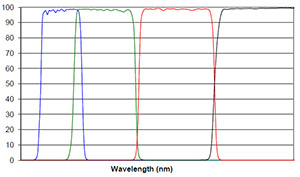 Chart of Long & Short Wave Bandpass Filters Long & Short Wave Bandpass Filters