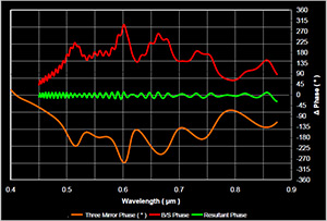 Chart of Polarizing Optics Through the use of a compensation beamsplitter Polarizing Optics