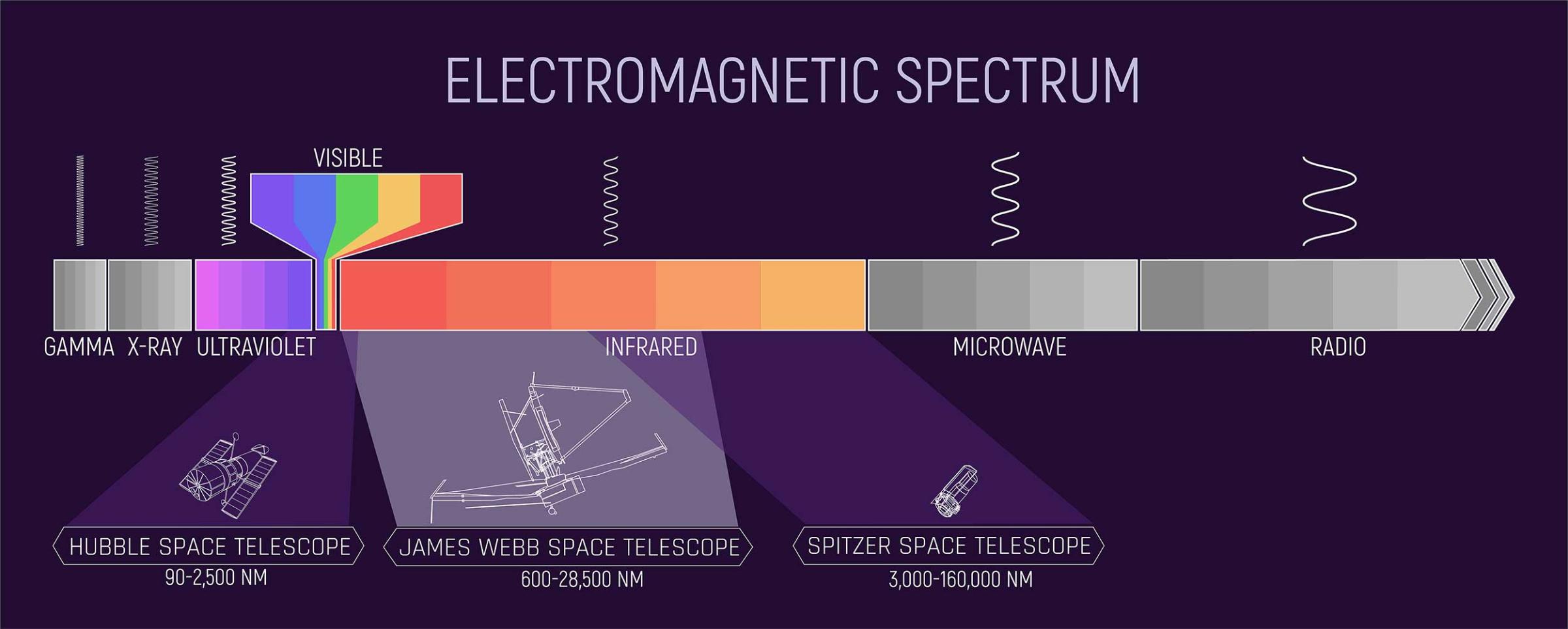 Webb Infrared – electromagnetic spectrum Why Infrared?