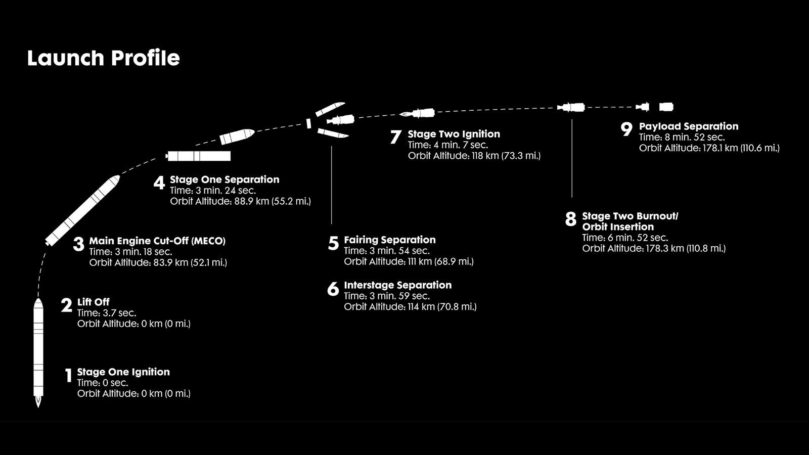 NG-14 Launch Profile Info-graphic for Sept. 29 Launch