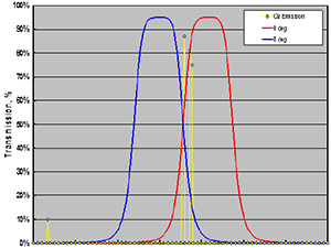 Chart of Narrow Bandpass Filter Narrow Bandpass Filter